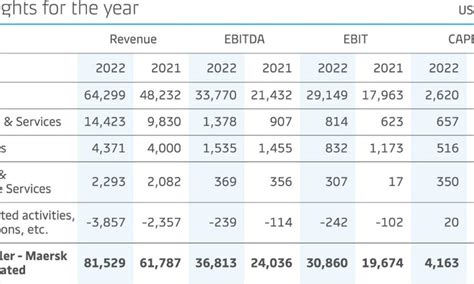 maersk regnskab 2022.